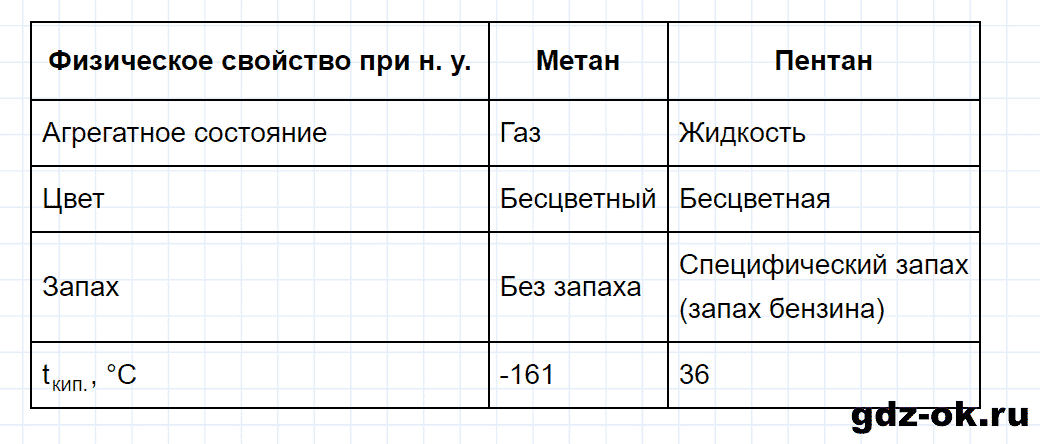 Задание номер 7 к параграфу 5 из ГДЗ по химии 10 класс Еремин, Кузьменко