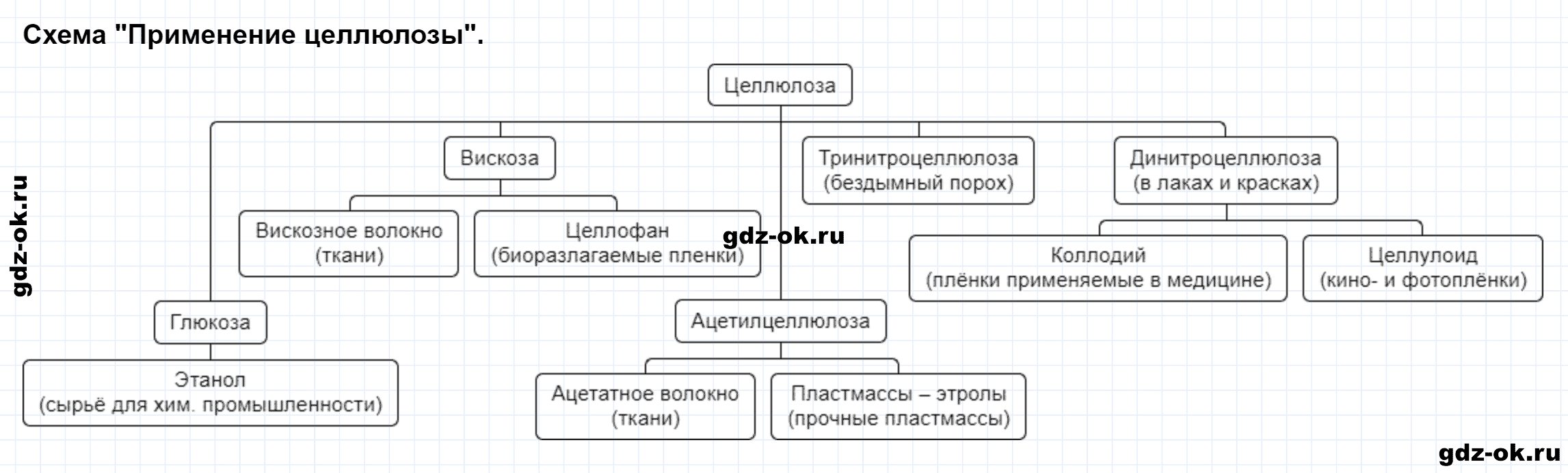 Задание номер 8 к параграфу 34 из ГДЗ по химии 10 класс Рудзитис, Фельдман