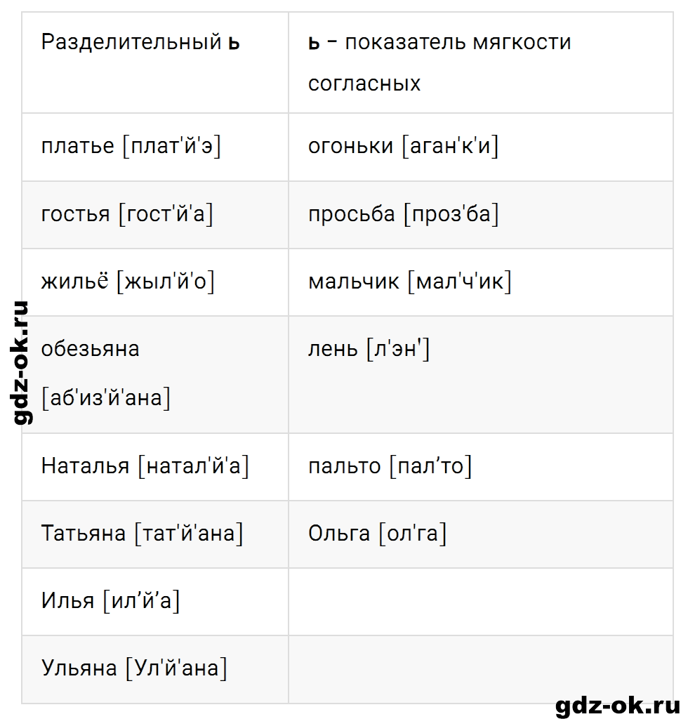 Упражнение номер 2 страница 37 к уроку 11 часть 1 из ГДЗ по русскому языку 2 класс Иванов, Евдокимова