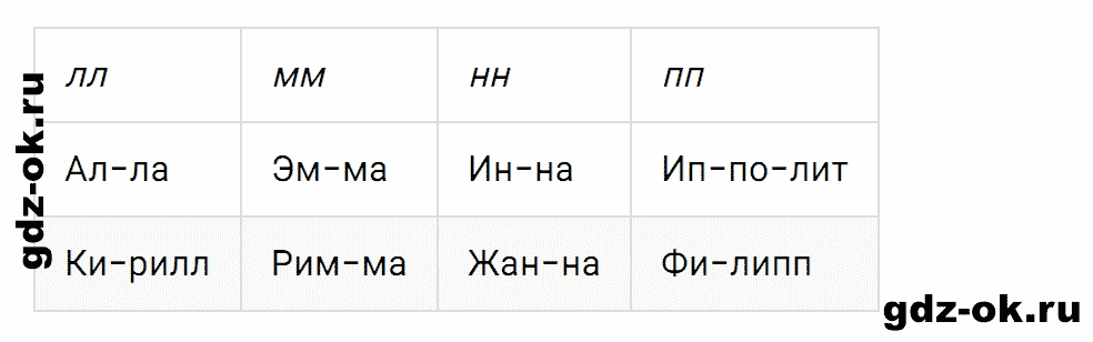 Упражнение номер 116 страница 54 из ГДЗ к рабочей тетради часть 1 по русскому языку 2 класс Канакина