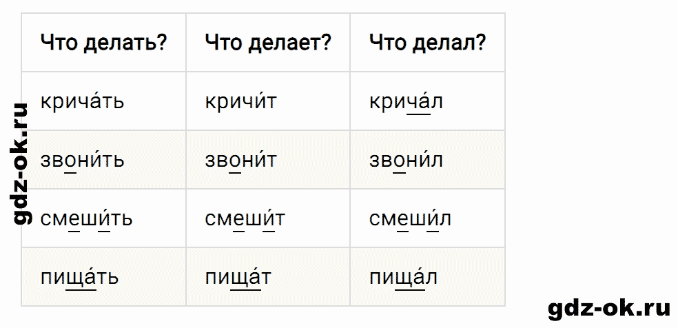 Упражнение номер 85 страница 40 из ГДЗ к рабочей тетради часть 2 по русскому языку 2 класс Канакина