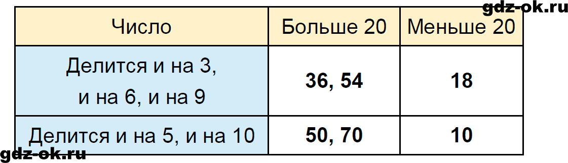 Номер 102 страница 38 из ГДЗ к рабочей тетради часть 2 по математике 3 класс Моро, Волкова 2023-2024