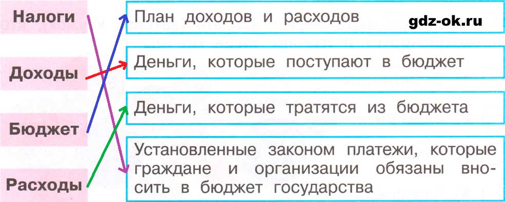 ГДЗ, решение номера 1 страница 42 рабочая тетрадь часть 2 по окружающему миру 3 класс Плешаков 2023-2025