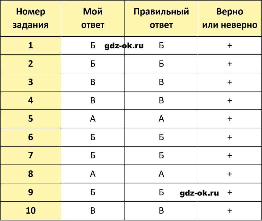 ГДЗ, проверим себя страница 22 рабочая тетрадь часть 2 по окружающему миру 3 класс Плешаков 2023-2025