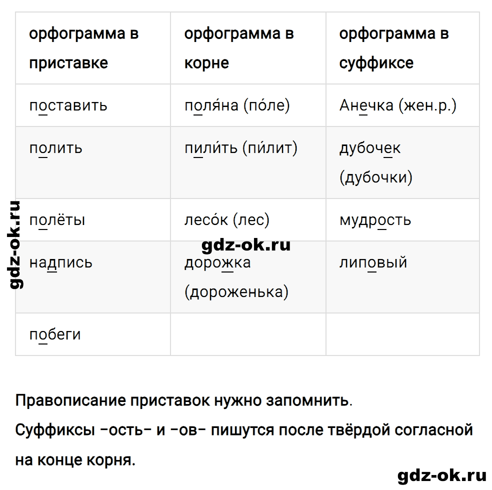 Упражнение номер 3 страница 42 к уроку 17 часть 1 из ГДЗ по русскому языку 3 класс Иванов, Евдокимова, Кузнецова