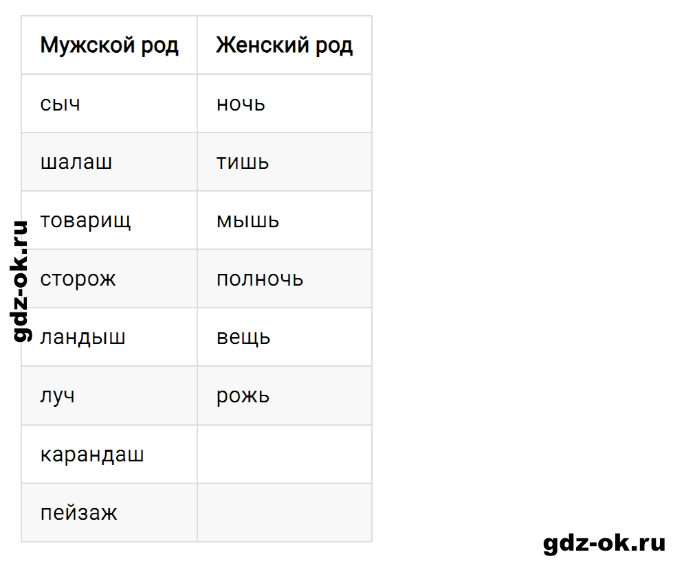 Упражнение номер 2 страница 171 к уроку 71 часть 1 из ГДЗ по русскому языку 3 класс Иванов, Евдокимова, Кузнецова