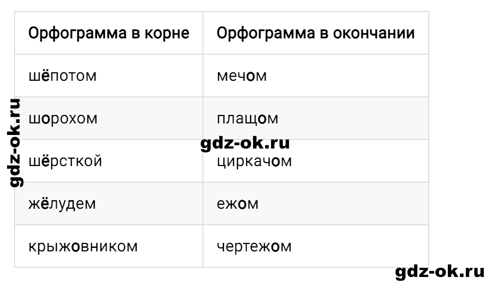 Упражнение номер 4 страница 71 к уроку 100 часть 2 из ГДЗ по русскому языку 3 класс Иванов, Евдокимова, Кузнецова