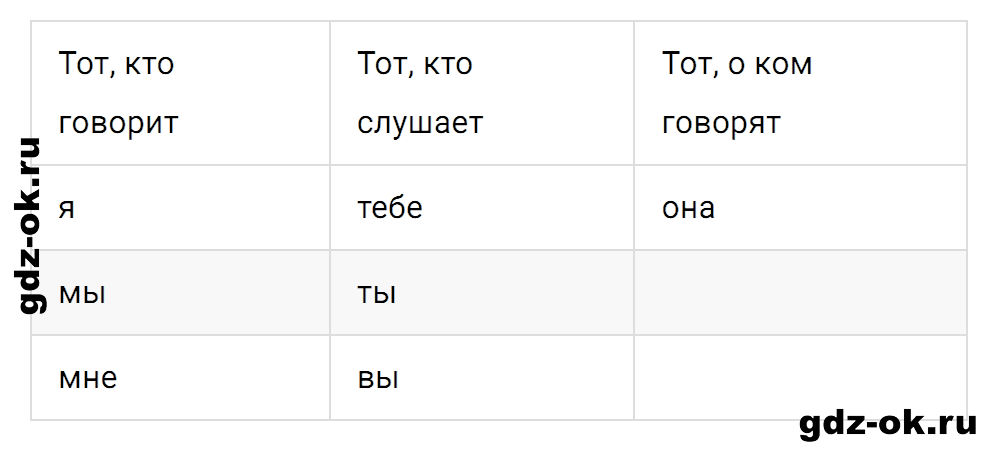 Упражнение номер 4 страница 163 к уроку 140 часть 2 из ГДЗ по русскому языку 3 класс Иванов, Евдокимова, Кузнецова