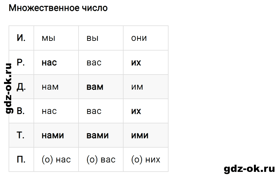 Упражнение номер 1 страница 169 к уроку 143 часть 2 из ГДЗ по русскому языку 3 класс Иванов, Евдокимова, Кузнецова