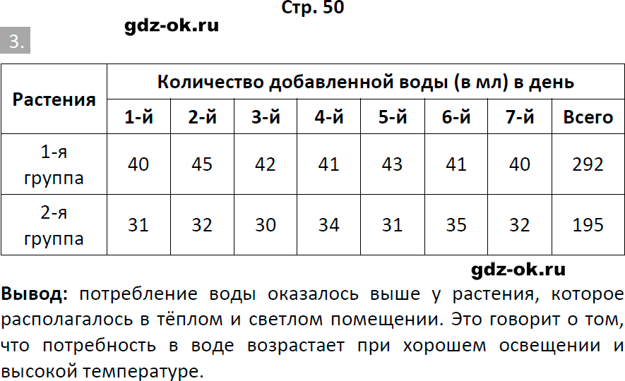 Решение заданий со страницы 50 рабочая тетрадь из ГДЗ по биологии 5 класс Пасечник с ракушкой