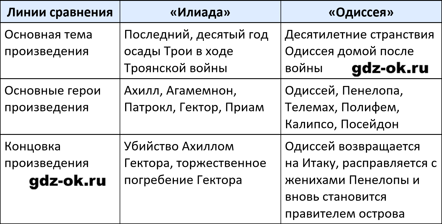 ГДЗ, решение номера 4 параграф 22 стр. 62 история 5 класс Саплина, Соломатина 2025-2026 рабочая тетрадь