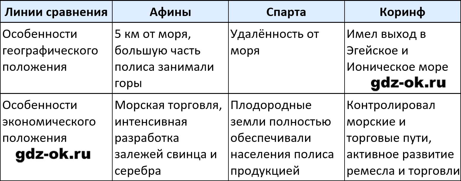 ГДЗ, решение номера 4 параграф 23 стр. 64 история 5 класс Саплина, Соломатина 2025-2026 рабочая тетрадь