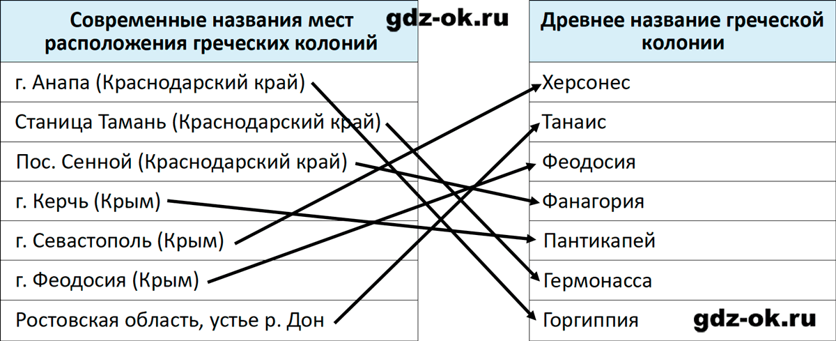 ГДЗ, решение номера 5 параграф 24 стр. 67 история 5 класс Саплина, Соломатина 2025-2026 рабочая тетрадь