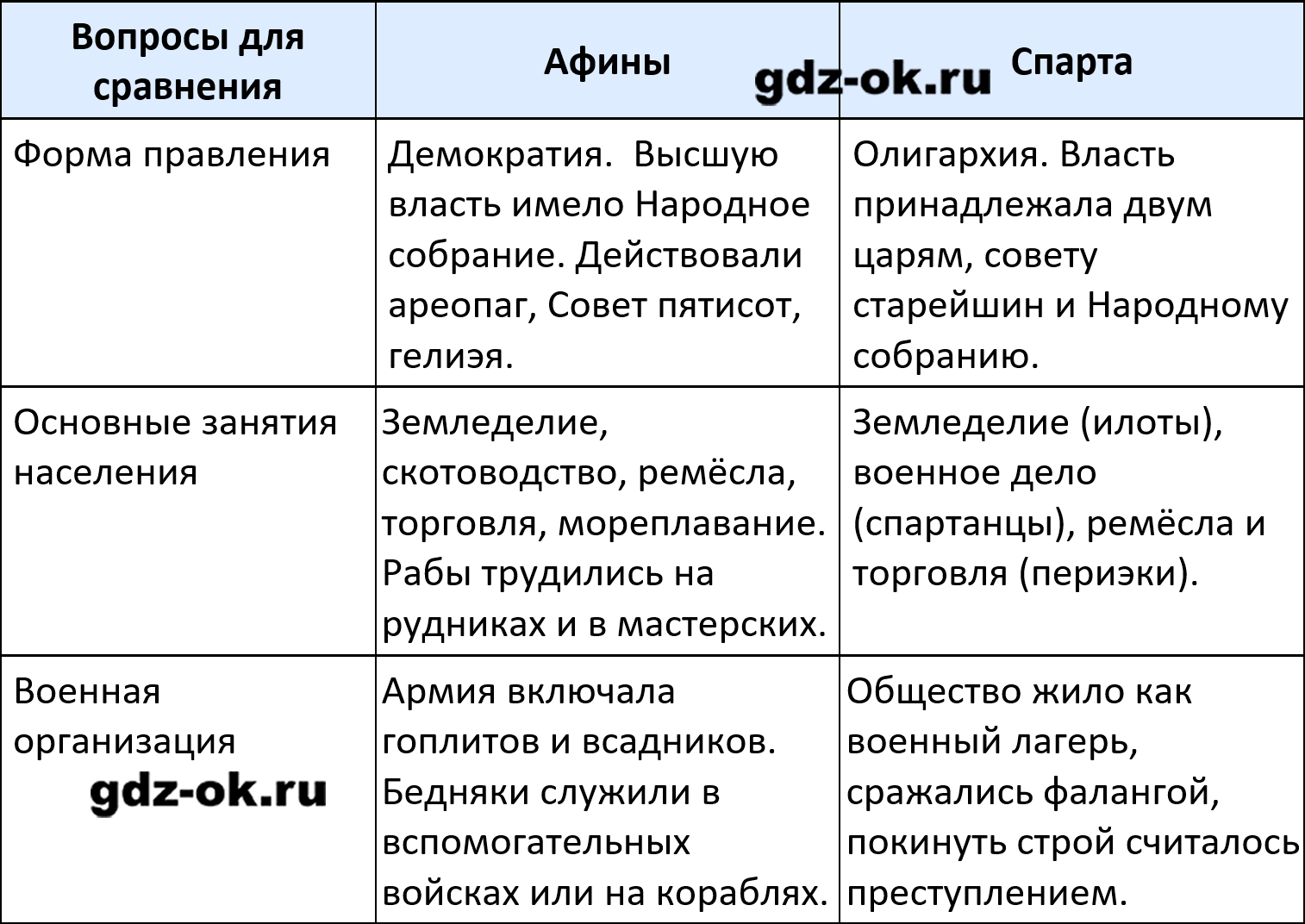 ГДЗ, решение номера 2 параграф 27 стр. 72 история 5 класс Саплина, Соломатина 2025-2026 рабочая тетрадь