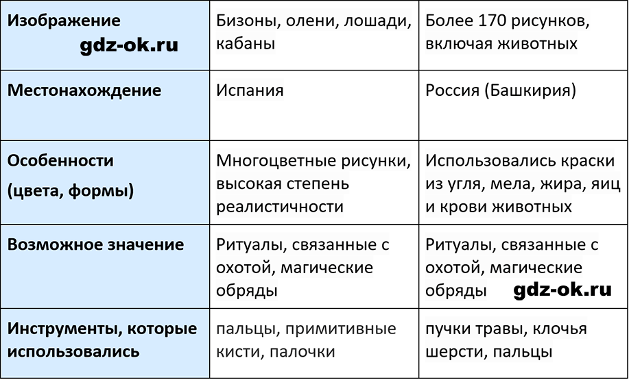 ГДЗ, решение номера 5 параграф 3 стр. 7 история 5 класс Саплина, Соломатина 2025-2026 рабочая тетрадь