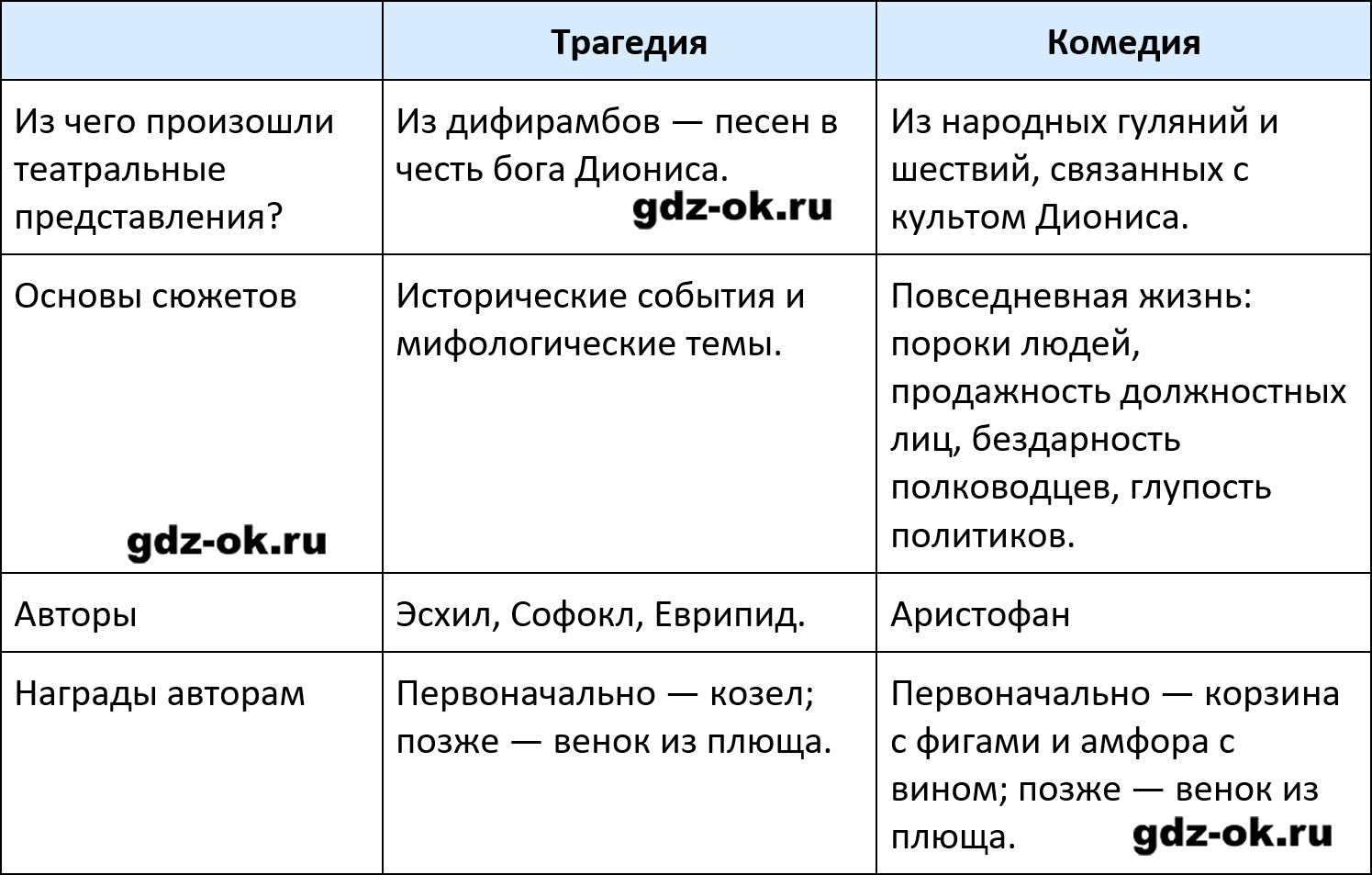 ГДЗ, решение номера 3 параграф 33 стр. 88 история 5 класс Саплина, Соломатина 2025-2026 рабочая тетрадь