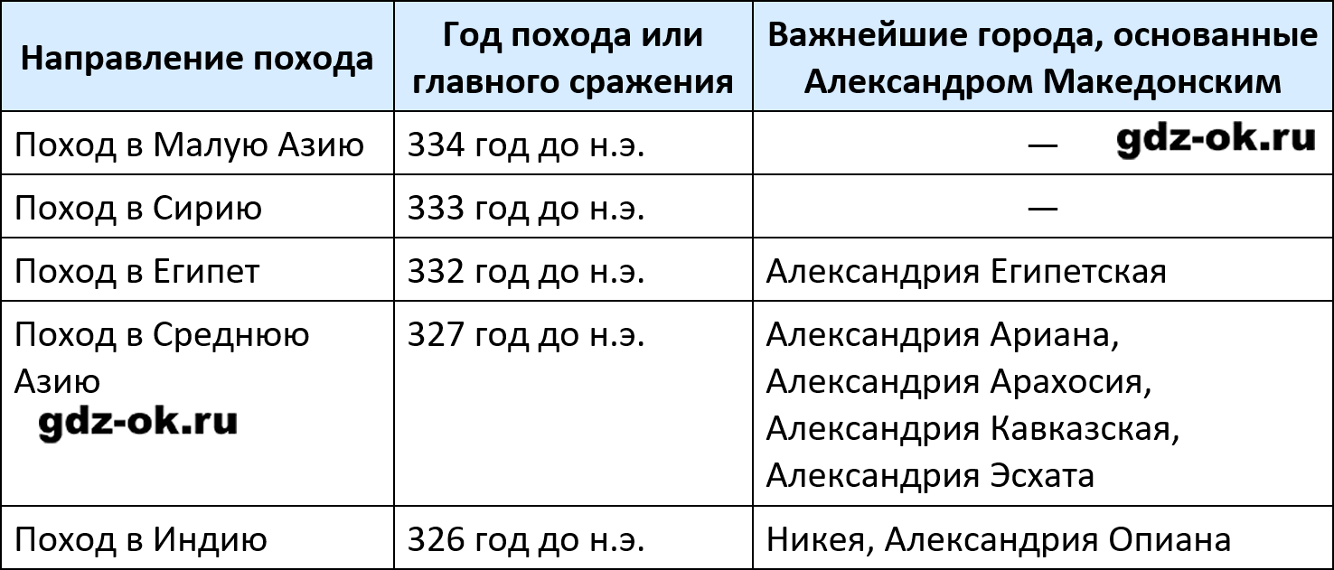 ГДЗ, решение номера 2 параграф 36 стр. 96 история 5 класс Саплина, Соломатина 2025-2026 рабочая тетрадь
