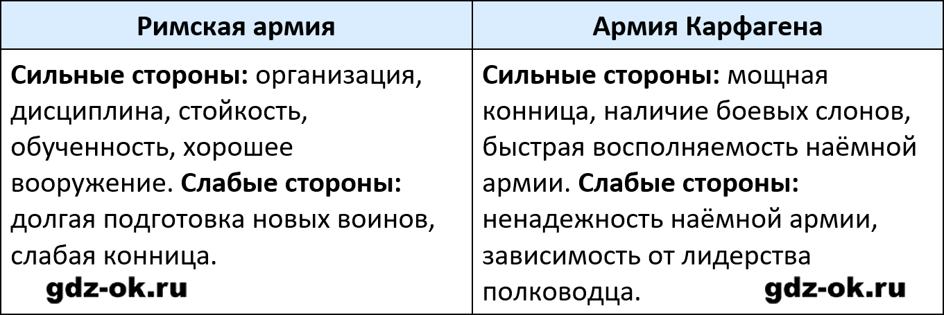ГДЗ, решение номера 5 параграф 43 стр. 118 история 5 класс Саплина, Соломатина 2025-2026 рабочая тетрадь