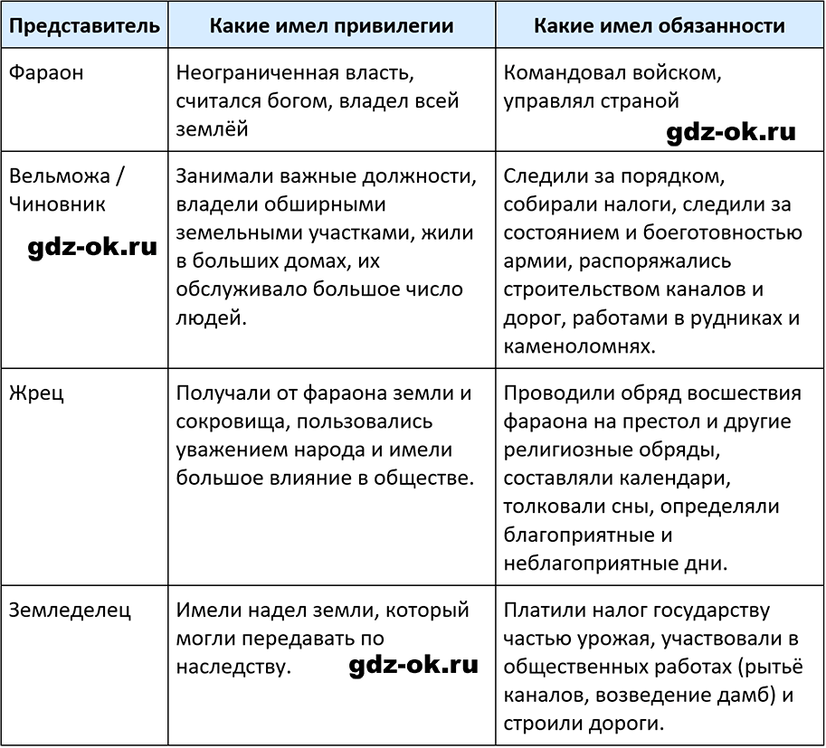 ГДЗ, решение номера 1 параграф 6-7 стр. 17 история 5 класс Саплина, Соломатина 2025-2026 рабочая тетрадь