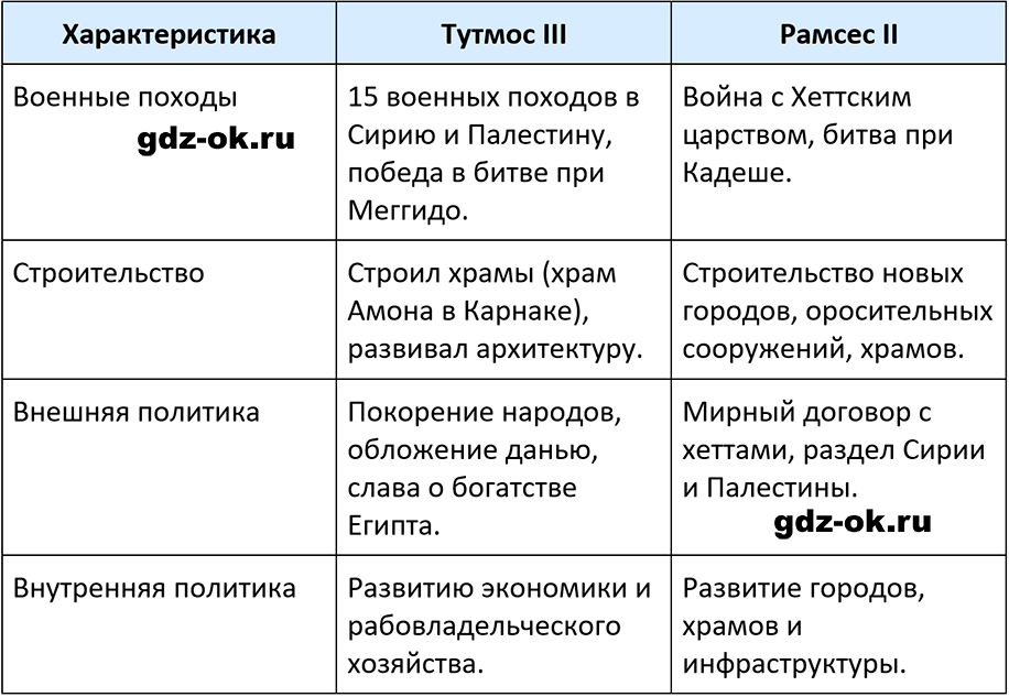ГДЗ, решение номера 5 параграф 8 стр. 22 история 5 класс Саплина, Соломатина 2025-2026 рабочая тетрадь