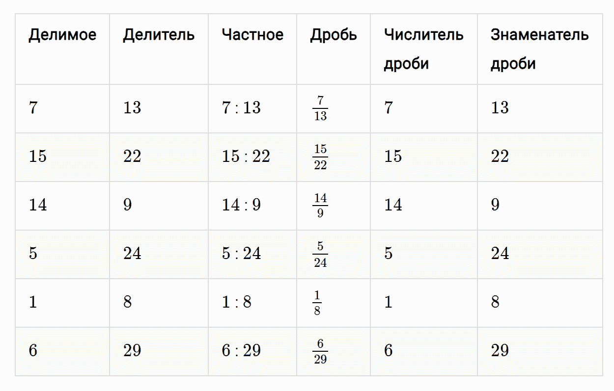 Задание номер 360 из ГДЗ к рабочей тетради часть 2 по математике 5 класс Мерзляк, Полонский, Якир