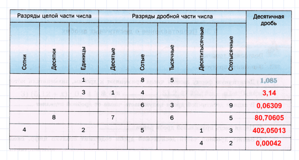 Задание номер 385 из ГДЗ к рабочей тетради часть 2 по математике 5 класс Мерзляк, Полонский, Якир
