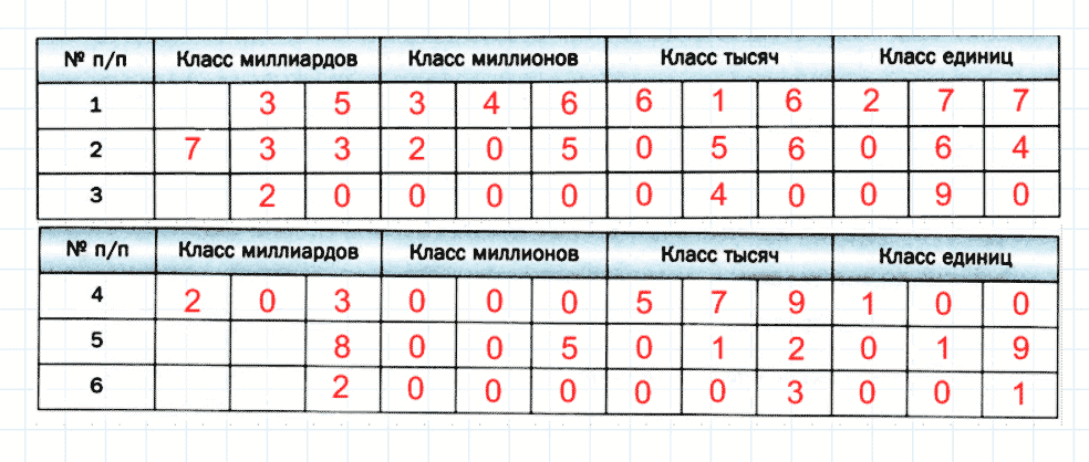 Задание номер 7 из ГДЗ к рабочей тетради часть 1 по математике 5 класс Мерзляк, Полонский, Якир