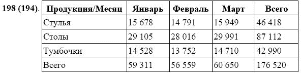 Задание номер 198 из ГДЗ по математике 5 класс Виленкин, Жохов, Чесноков