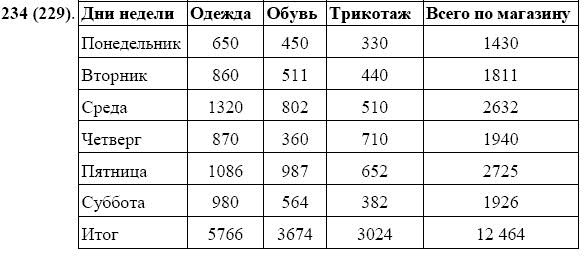 Задание номер 234 из ГДЗ по математике 5 класс Виленкин, Жохов, Чесноков