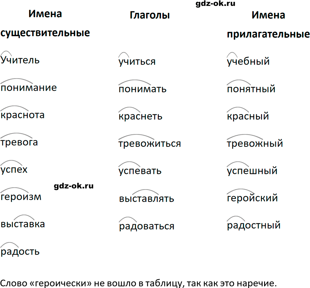 Упражнение 452 из ГДЗ по русскому языку 5 класс Ладыженская, Баранов 2023-2024