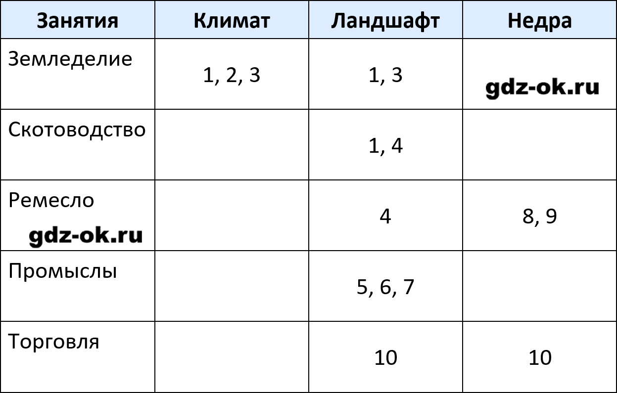 ГДЗ, решение номера 4 параграф 18 стр. 94 история 6 класс Абрамов, Ведюшкин 2025-2026 рабочая тетрадь