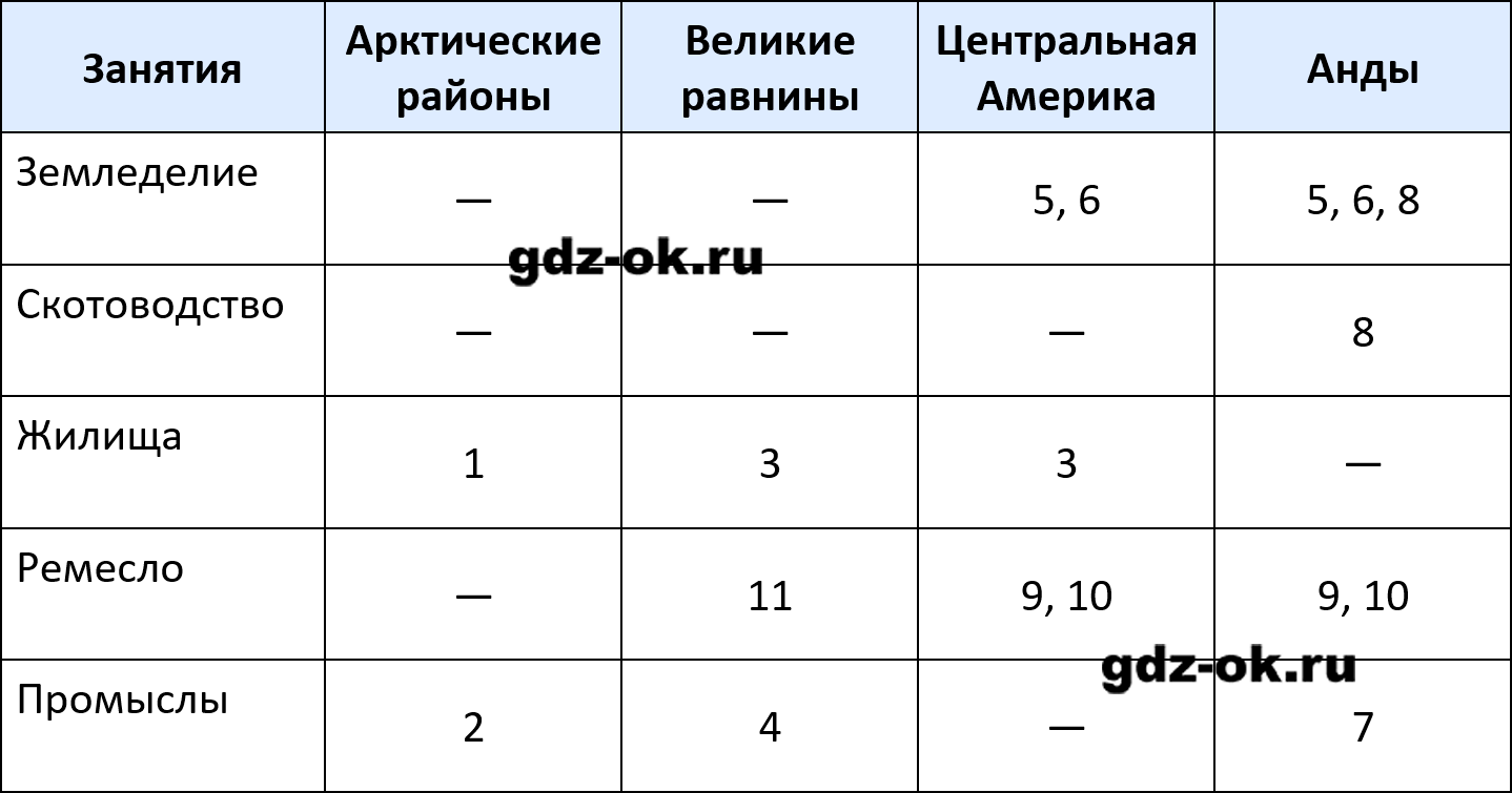 ГДЗ, решение номера 1 параграф 20 стр. 101 история 6 класс Абрамов, Ведюшкин 2025-2026 рабочая тетрадь