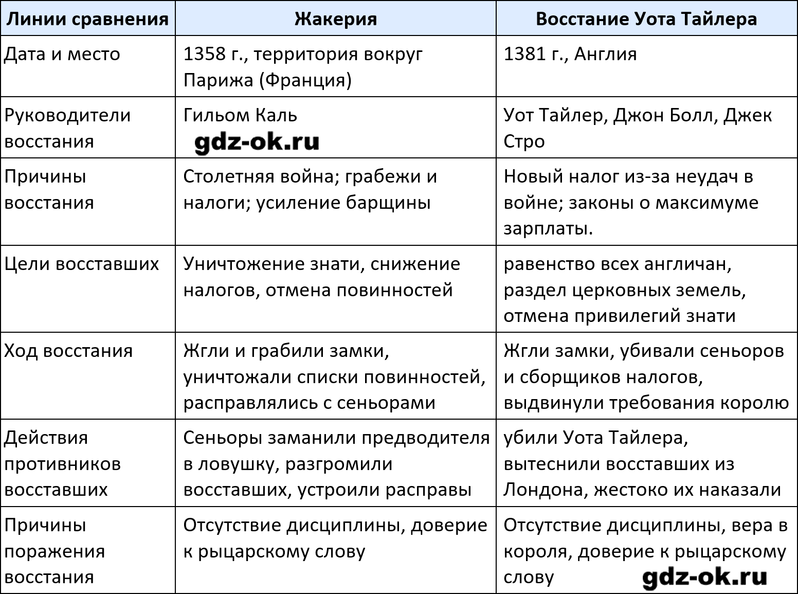 ГДЗ, решение номера 7 параграф 21-22 стр. 114 история 6 класс Абрамов, Ведюшкин 2025-2026 рабочая тетрадь