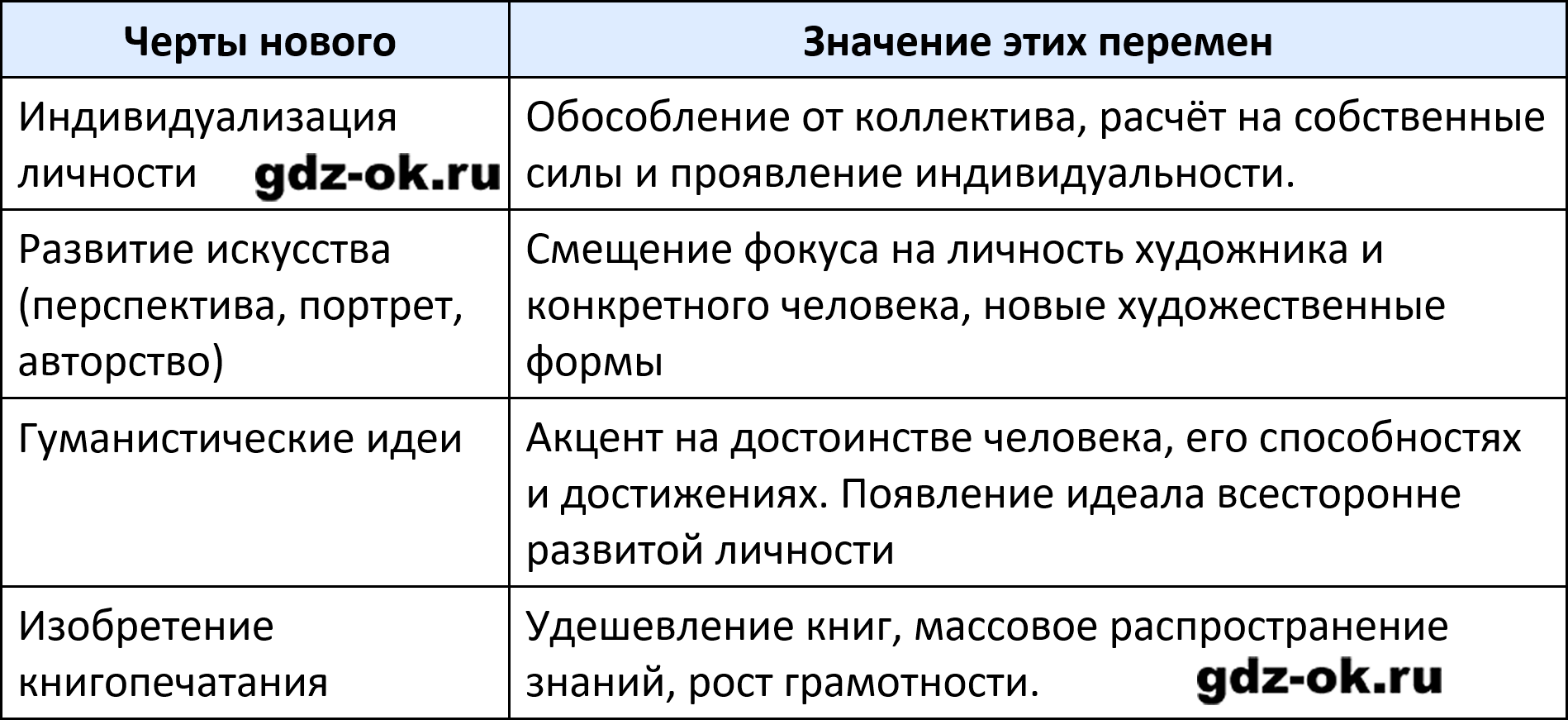 ГДЗ, решение номера 7 параграф 24 стр. 124 история 6 класс Абрамов, Ведюшкин 2025-2026 рабочая тетрадь