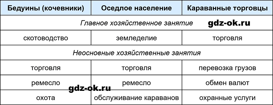 ГДЗ, решение номера 3 параграф 5 стр. 31 история 6 класс Абрамов, Ведюшкин 2025-2026 рабочая тетрадь