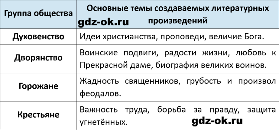 ГДЗ, вопросы и задания 5 параграф 14 страница 134 история средних веков 6 класс Мединский, Чубарьян 2025