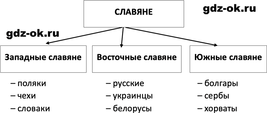 ГДЗ, вопросы и задания 3 параграф 1 страница 17 история средних веков 6 класс Мединский, Чубарьян 2025