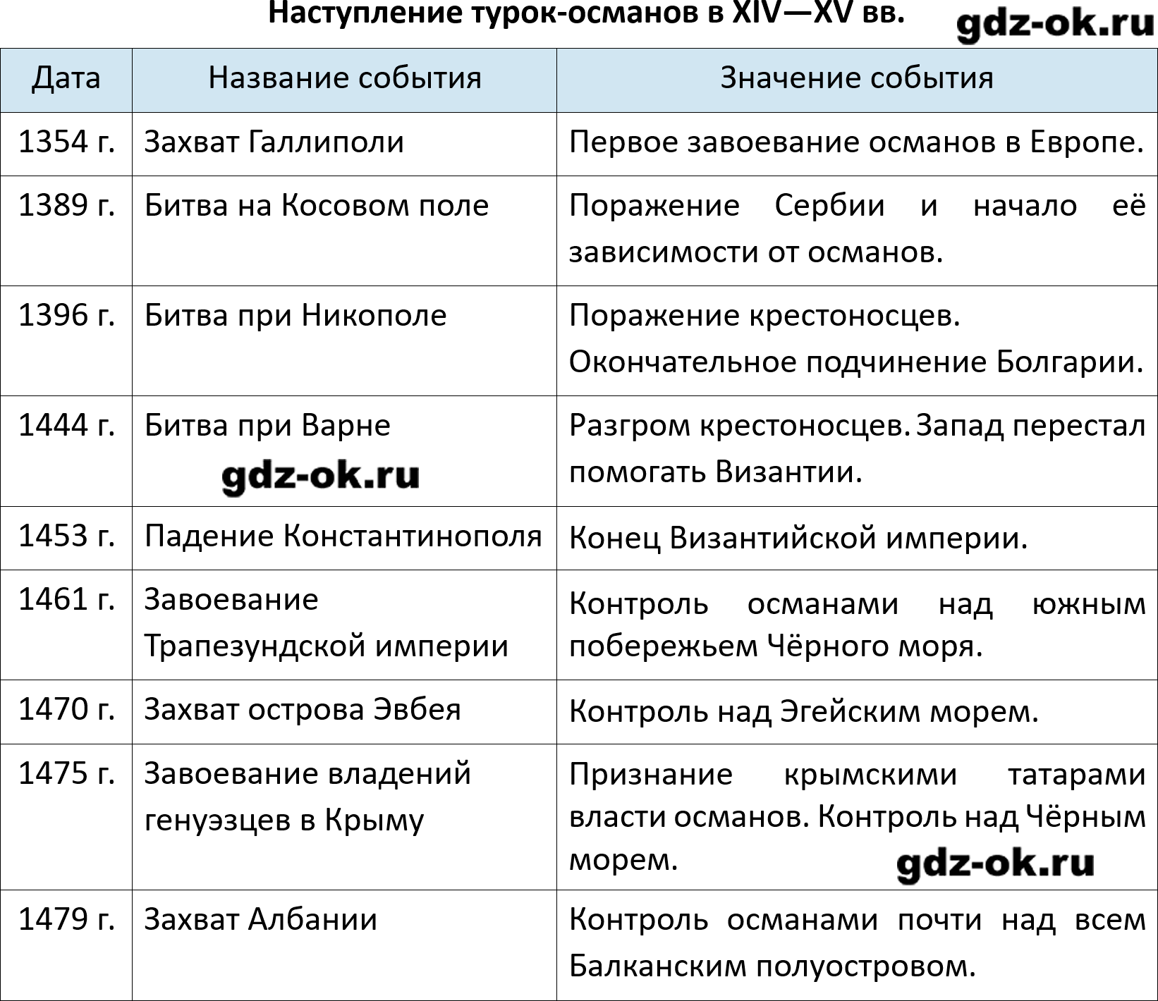 ГДЗ, вопросы и задания 2 параграф 23 страница 205 история средних веков 6 класс Мединский, Чубарьян 2025