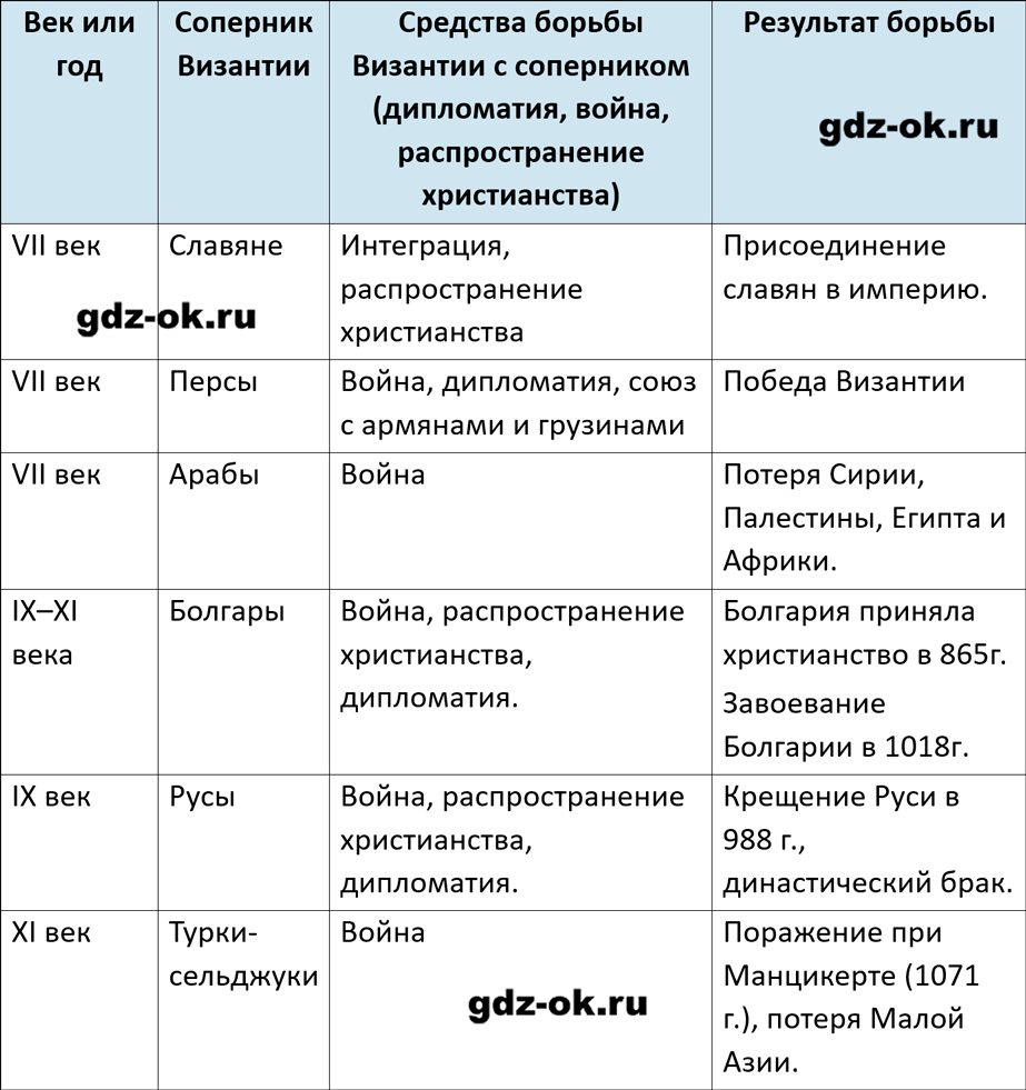 ГДЗ, вопросы и задания 4 параграф 2 страница 27 история средних веков 6 класс Мединский, Чубарьян 2025