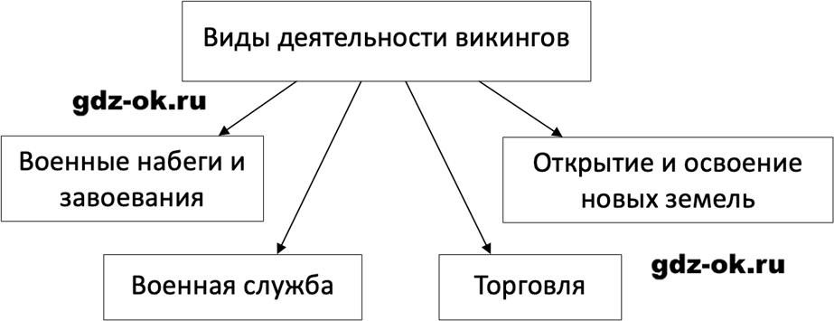 ГДЗ, вопросы и задания 2 параграф 4 страница 47 история средних веков 6 класс Мединский, Чубарьян 2025