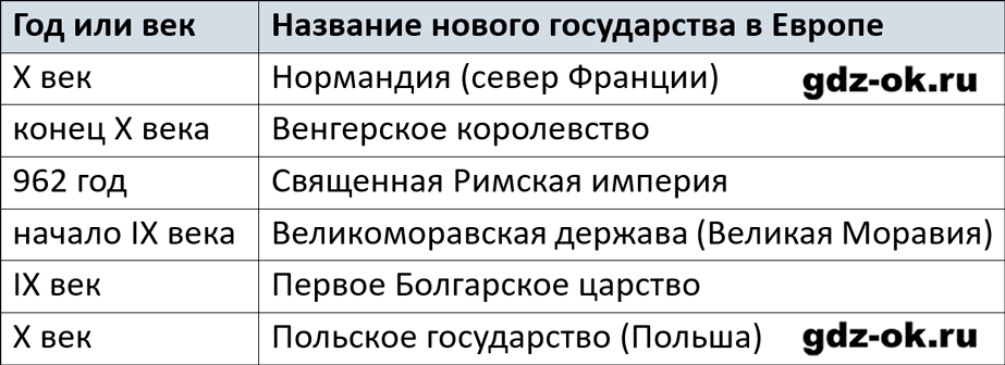 ГДЗ, вопросы и задания 8 параграф 4 страница 48 история средних веков 6 класс Мединский, Чубарьян 2025