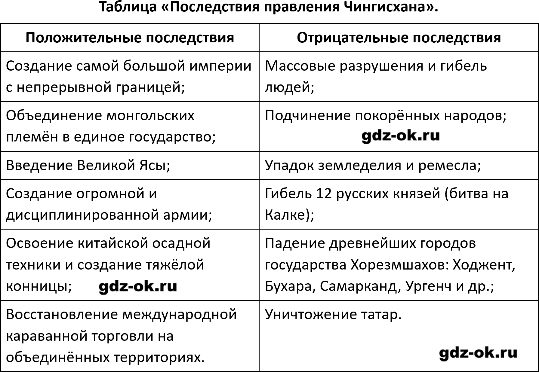 ГДЗ, вопросы и задания 4 параграф 21 страница 118 история России 6 класс Мединский, Торкунов 2025-2026