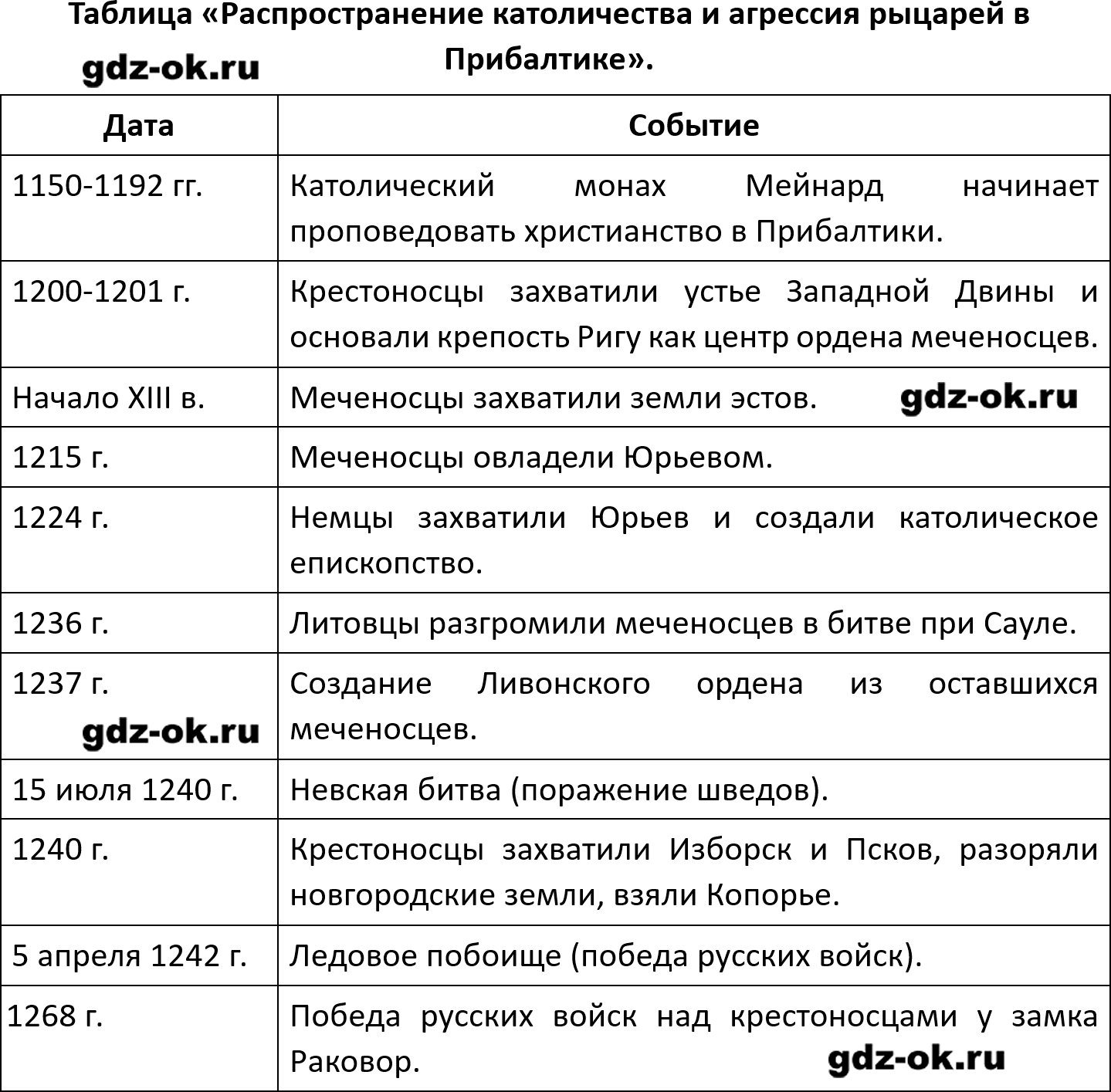 ГДЗ, вопросы и задания 2 параграф 24-25 страница 134 история России 6 класс Мединский, Торкунов 2025-2026