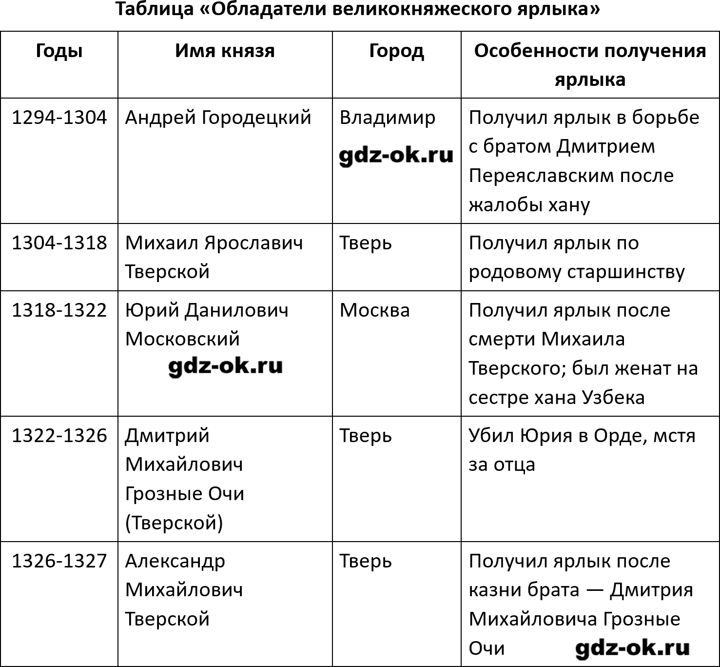 ГДЗ, вопросы и задания 2 параграф 30 страница 158 история России 6 класс Мединский, Торкунов 2025