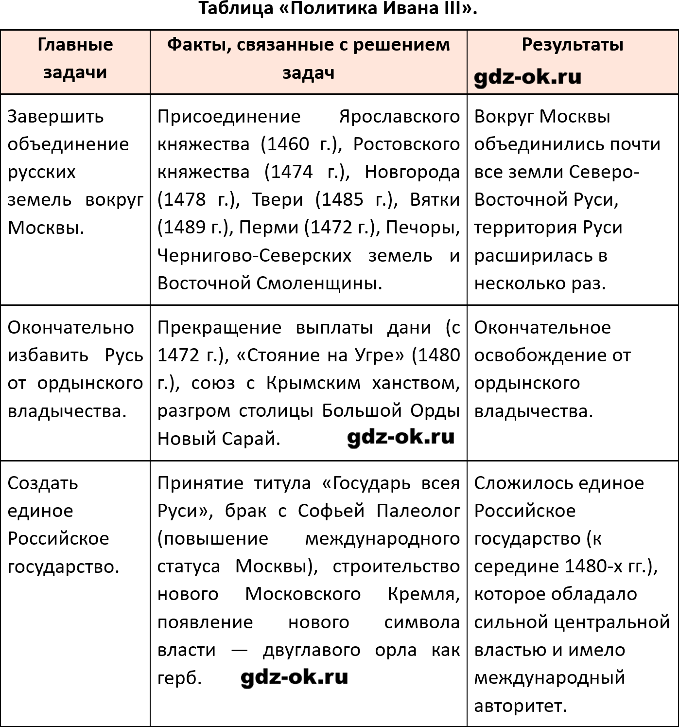 ГДЗ, вопросы и задания 1 параграф 36-37 страница 192 история России 6 класс Мединский, Торкунов 2025-2026