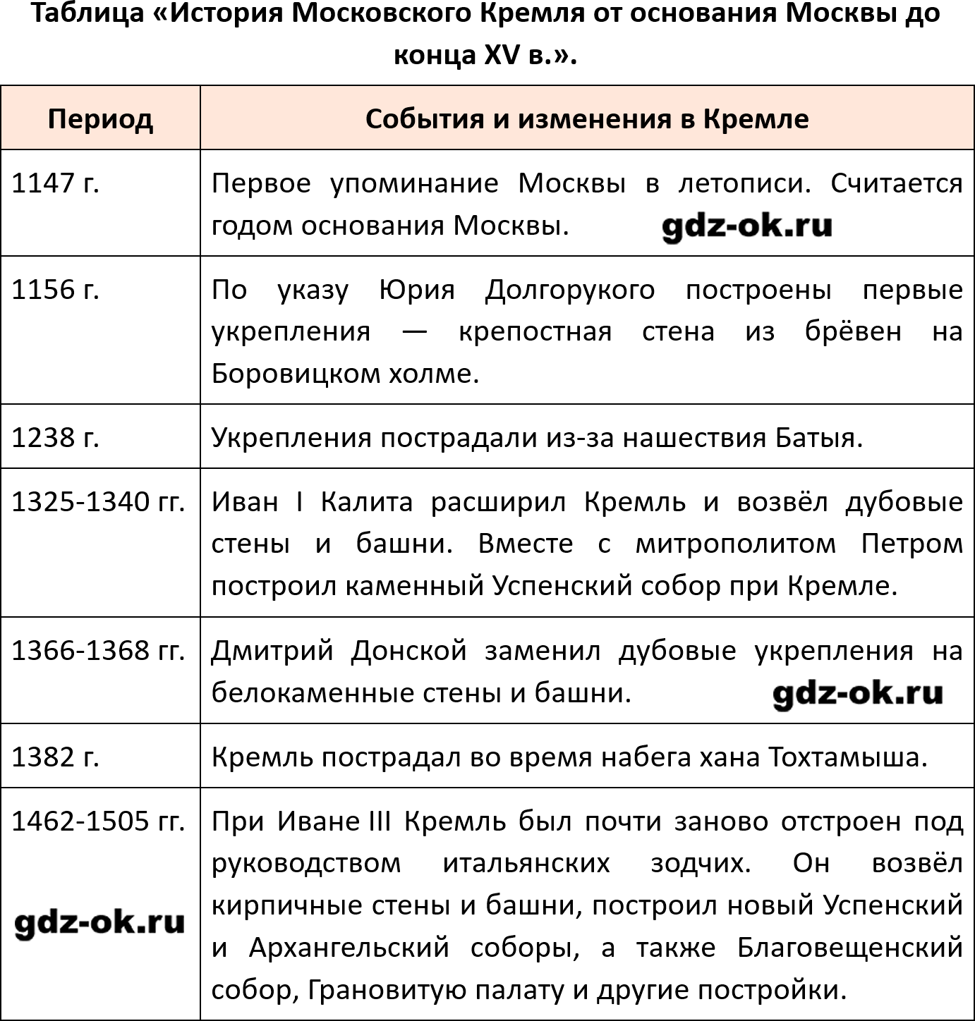 ГДЗ, ответ на вопрос к иллюстрации параграф 38-39 стр. 194 история России 6 класс Мединский, Торкунов 2025-2026