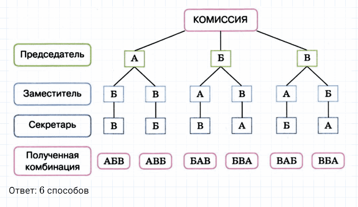 Задание номер 492 из ГДЗ по математике 6 класс Зубарева, Мордкович