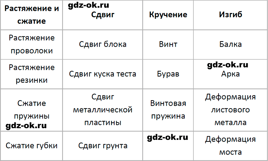 ГДЗ, решение номера 1 упражнение 15 из учебника по физике 7 класс Перышкин, Иванов 2023-2026