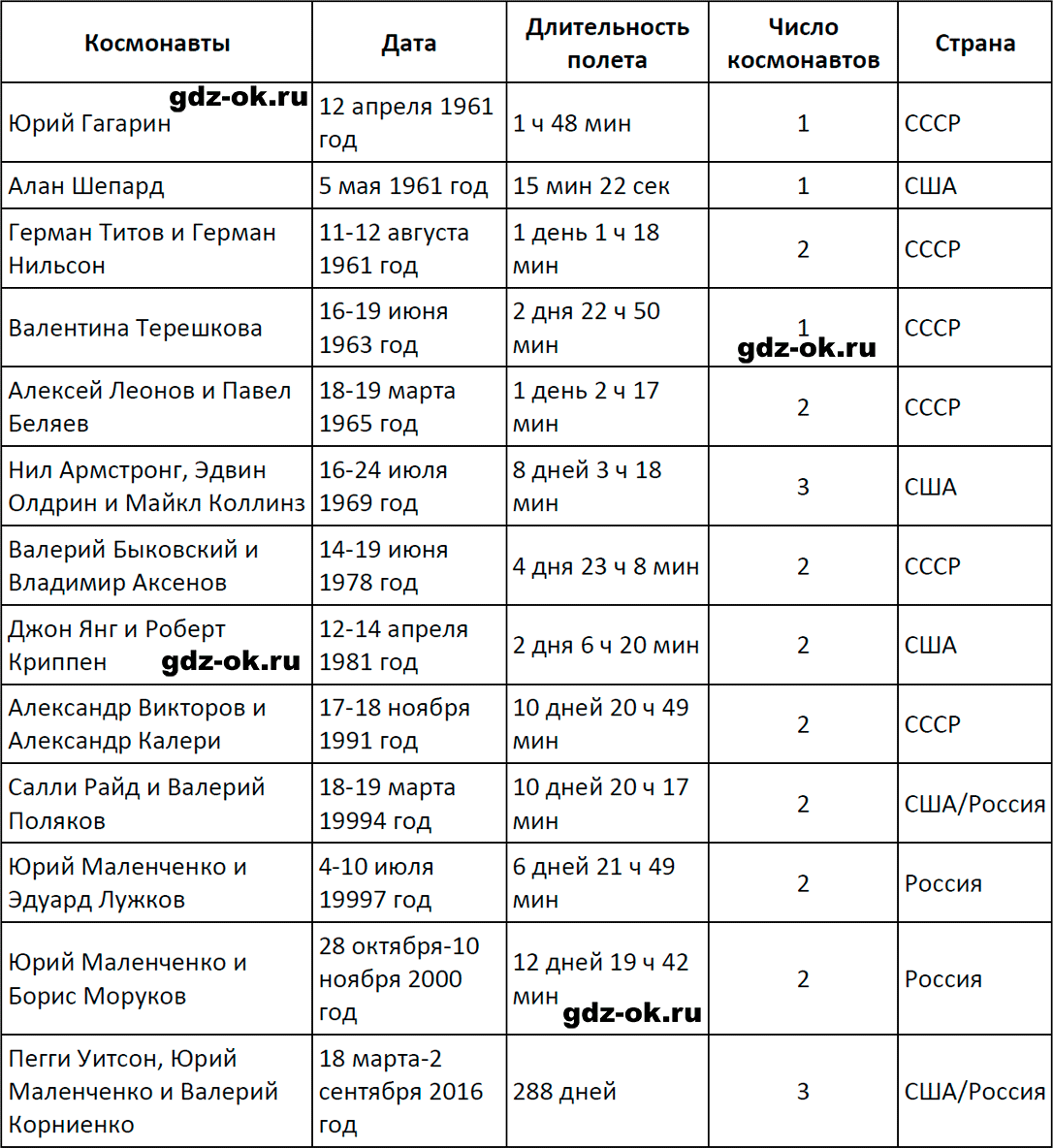 ГДЗ, решение задания 5 номер 2 из учебника по физике 7 класс Перышкин, Иванов 2023-2026
