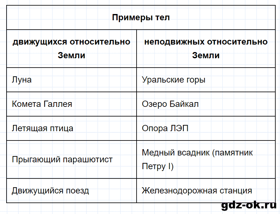 ГДЗ, ответ на вопрос 4 к параграфу 14 из учебника по физике 7 класс Перышкин 2013-2019